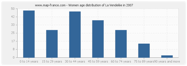 Women age distribution of La Vendelée in 2007